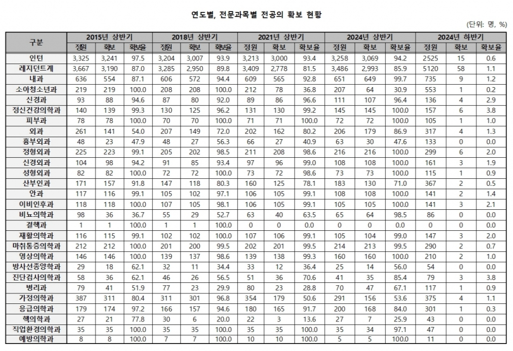 /자료=보건복지부 제공, 박희승 국회의원 재가공.