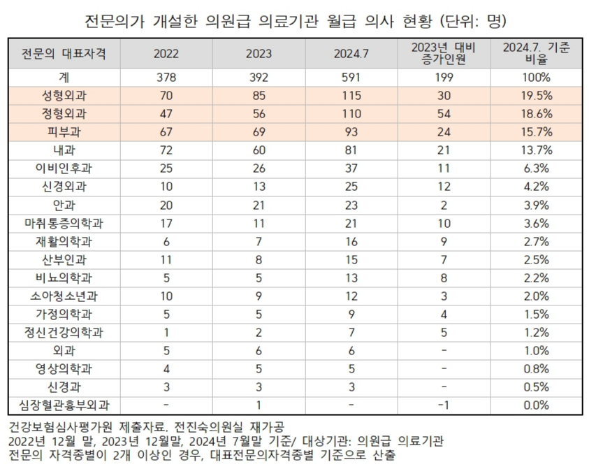 /자료=건강보험심사평가원 제공, 전진숙 의원실 재가공