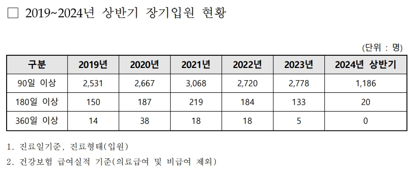 /자료=국민건강보험공단 제공, 김미애 의원실 재가공.