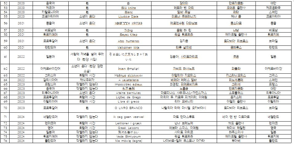 자료=한국문학번역원