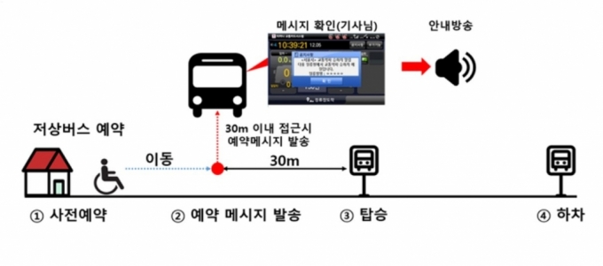 서울시에 따르면 이용자가 서울동행맵에서 승하차 예약을 하고 버스정류장 30m 이내 접근하면 버스 기사에게 예약 메시지가 발송된다. 예약 정보를 받은 버스 기사는 예약정류소에 정차할 때 승객이 편리하게 이용하도록 차량을 정차하고 안내한다. /사진=서울시 제공