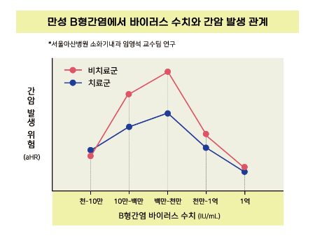만성 B형간염에서 바이러스 수치와 간암 발생 관계./사진=서울아산병원