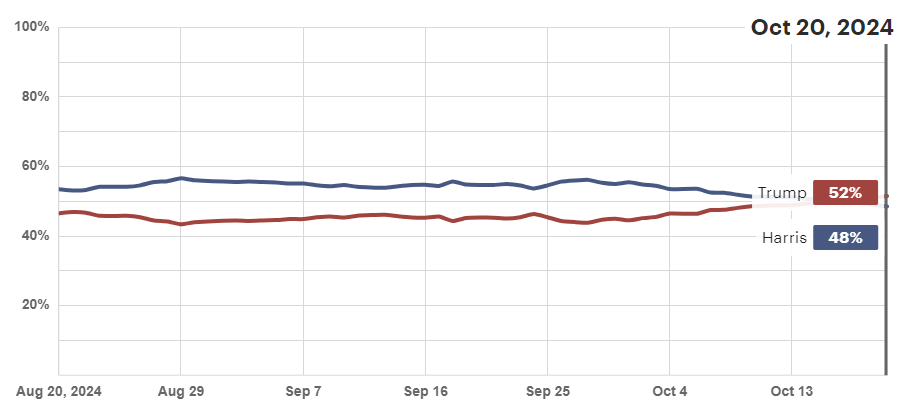 미국 정치전문매체 더힐과 선거전문사이트 디시전데스크HQ(DDHQ)가 공동 진행한 미국 대선 후보의 승리 예측 결과 추이 /사진=더힐