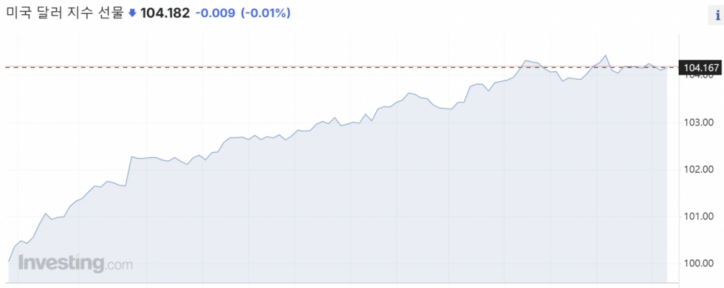 달러지수 1달 추이/사진=인베스팅닷컴