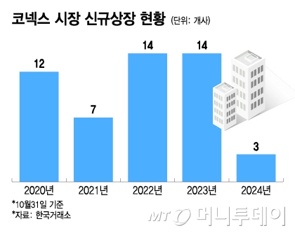 코넥스 시장 신규상장 현황/그래픽=이지혜