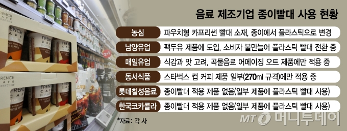 음료 제조기업 종이빨대 사용 현황/그래픽=김지영