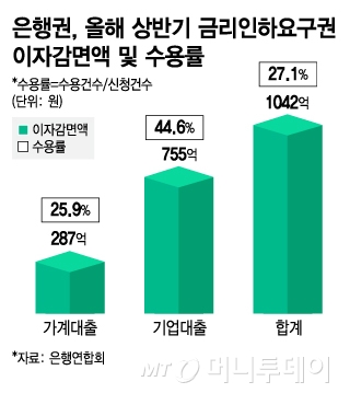 은행권, 올해 상반기 금리인하요구권 이자감면액 및 수용률/그래픽=김지영