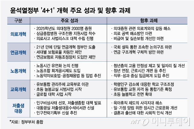 윤석열정부 '4+1' 개혁 주요 성과 및 향후 과제/그래픽=최헌정