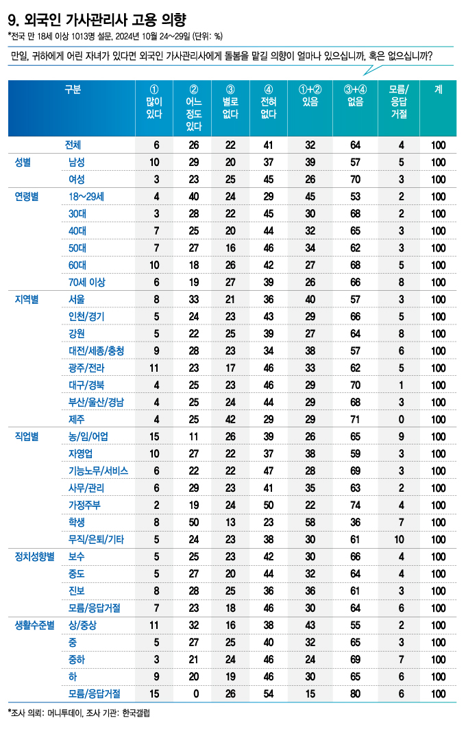 외국인 가사관리사 고용 의향/그래픽=김지영
