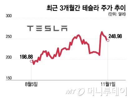 최근 3개월간 테슬라 주가 추이/그래픽=이지혜