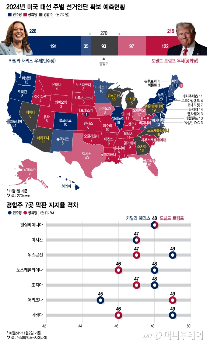 2024년 미국 대선 주별 선거인단 확보 예측현황, 경합주 7곳 막판 지지율 격차/그래픽=이지혜