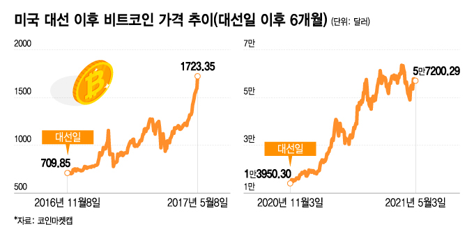 미국 대선 이후 비트코인 가격 추이(대선일 이후 6개월). /그래픽=이지혜 기자.