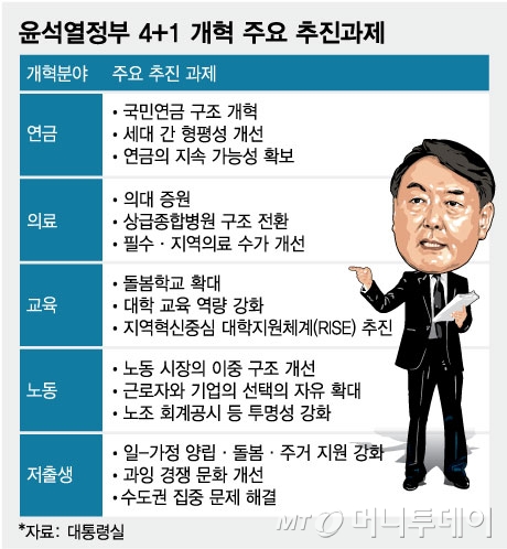 윤석열정부 4+1 개혁 주요 추진과제/그래픽=임종철