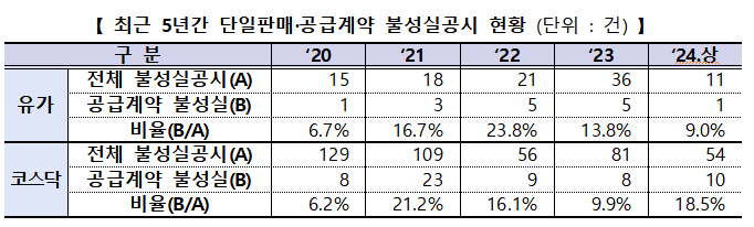 최근 5년간 단일판매·공급계약 불성실공시 현황 /사진=금융감독원