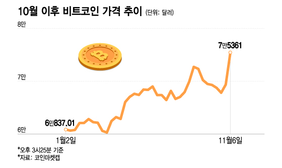 10월 이후 비트코인 가격 추이. /그래픽=이지혜 기자.