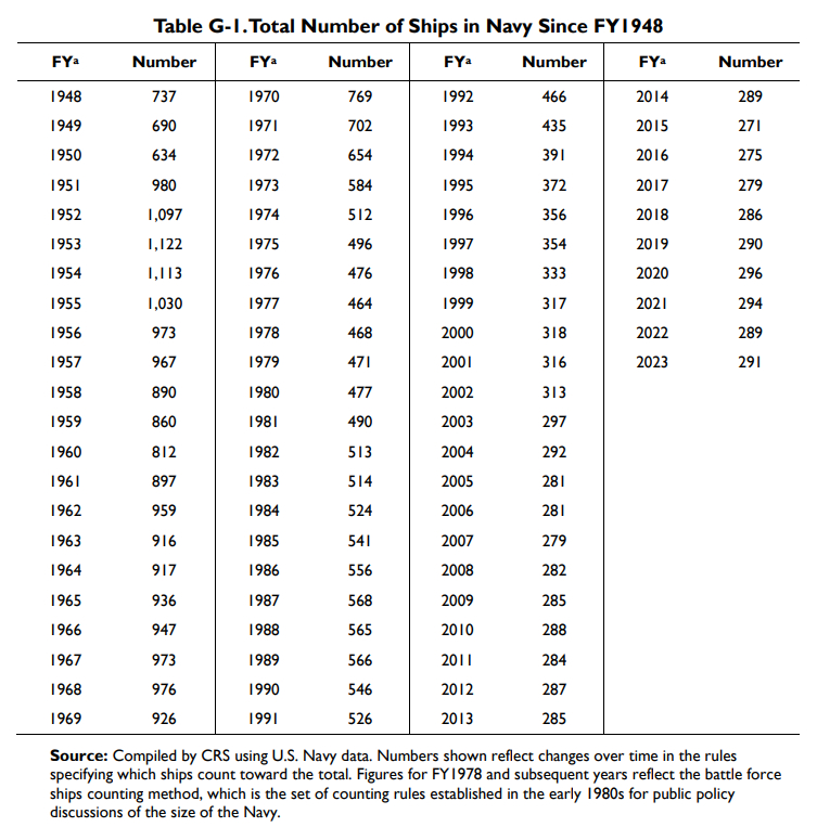 미국 의회조사국(CRS·Congressional Research Service)이 분석한 미국 해군 함정 숫자. / 사진=미국 의회조사국(CRS·Congressional Research Service)