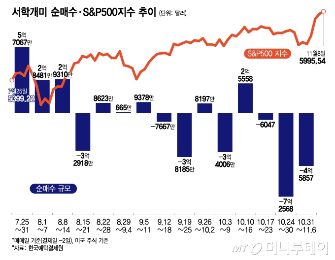 서학개미 순매수·S&P500지수 추이/그래픽=이지혜