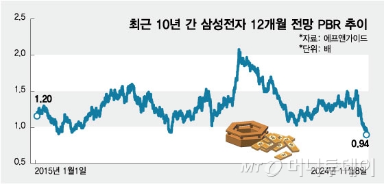 최근 10년 간 삼성전자 12개월 전망 PBR 추이/그래픽=임종철