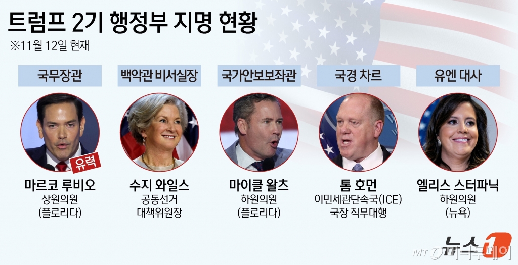 (서울=뉴스1) 김지영 디자이너 = 도널드 트럼프 미국 대통령 당선인이 마르코 루비오 상원의원(53·플로리다)을 국무장관 후보로 지명할 것으로 예상된다. 11일(현지시간) 뉴욕타임스(NYT)와 CNN 등은 소식통을 인용해 이같이 보도하면서도, 아직 확정된 것은 아니라고 전했다.  Copyright © 뉴스1. All rights reserved. 무단 전재 및 재배포,  AI학습 이용 금지. /사진=(서울=뉴스1) 김지영 디자이너