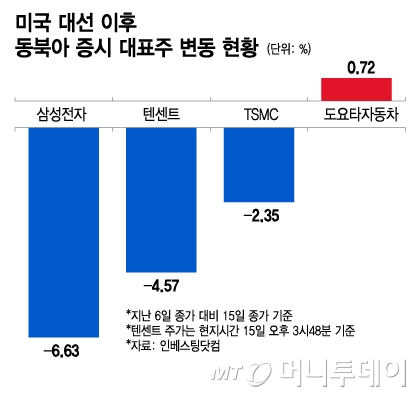 미국 대선 이후 동북아 증시 대표주 변동 현황/그래픽=이지혜 기자.