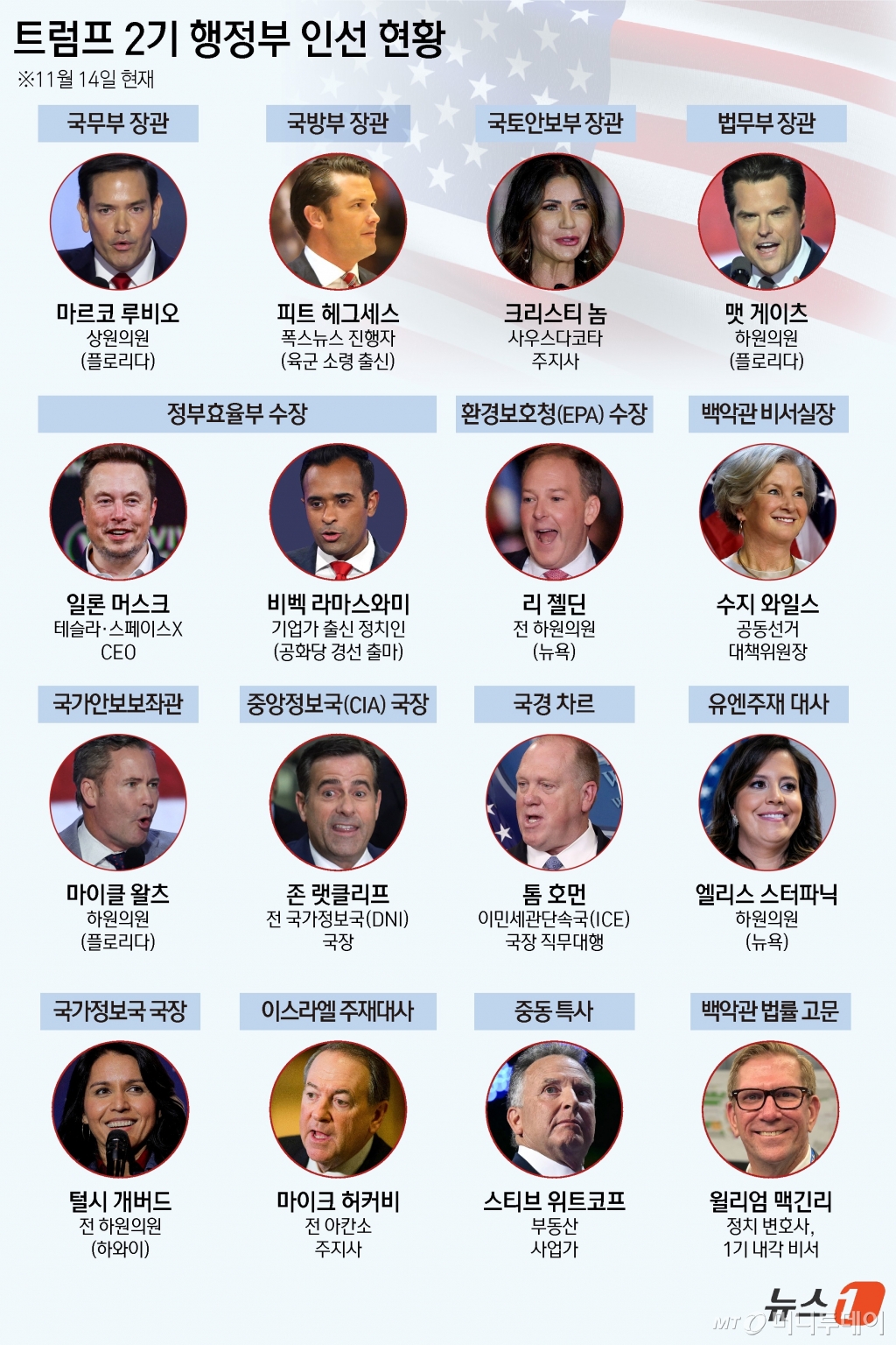 (서울=뉴스1) 양혜림 디자이너,김지영 디자이너 = 도널드 트럼프 2기 행정부 외교안보 진용이 '충성파' 인사들로 꾸려졌다. '정통파' 관료들이 사라진 자리를 채운 새 외교안보팀을 상대한 정부도 다각적 시나리오를 세워 '트럼프 변수'에 대비하고 있다. 트럼프 당선인은 백악관 국가안보보좌관에 마이클 왈츠 하원의원(플로리다)을, 중앙정보국(CIA) 국장엔 존 랫클리프 전 국가정보국장(DNI)을, 국무장관엔 마코 루비오 상원의원(플로리다)을, 국방장관엔 폭스뉴스 진행자이자 육군 소령 출신의 40대 피트 헤그세스를 지명했다.  Copyright © 뉴스1. All rights reserved. 무단 전재 및 재배포,  AI학습 이용 금지. /사진=(서울=뉴스1) 양혜림 디자이너,김지영 디자이너