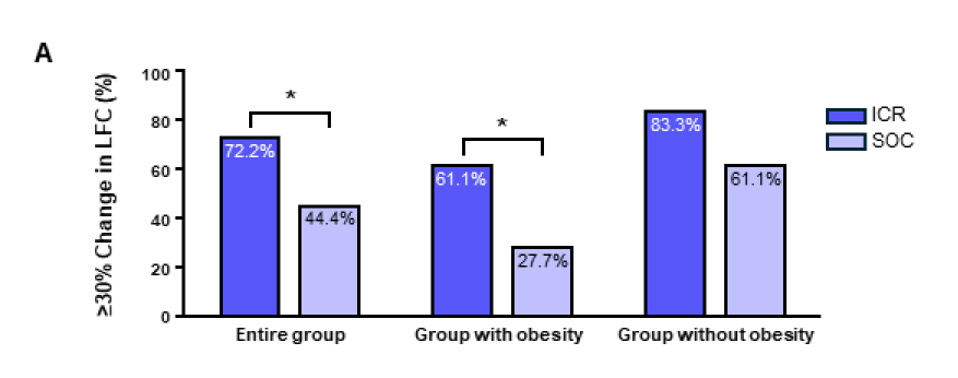 MRI로 측정한 간내 지방량이 30% 이상 감소한 환자의 비율. 비만하지 않은 그룹(Group without obesity)에 비해 비만 그룹(Group with obesity)에서 간헐적 절식(ICR)이 표준식단(SOC) 대비 간내 지방량 감소 효과가 큰 것으로 나타났다./사진=중앙대병원