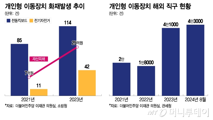 개인형 이동장치 화재발생 추이, 개인형 이동장치 해외 직구 현황/그래픽=이지혜