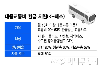 대중교통비 환급 지원(K-패스)/그래픽=이지혜