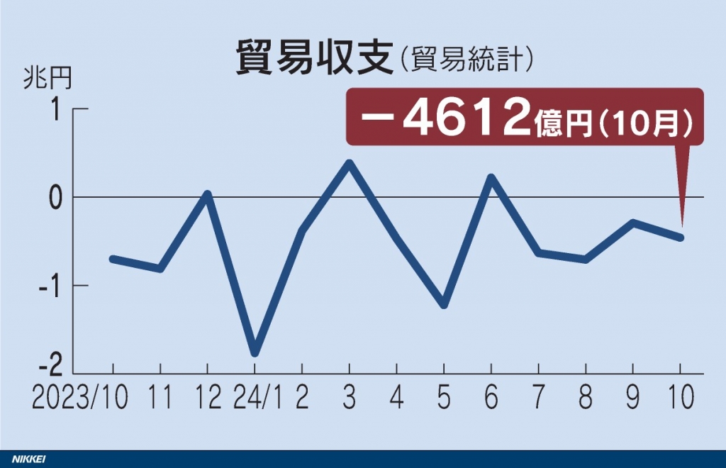 일본 월별 무역수지 현황 /사진=니혼게이자이신문