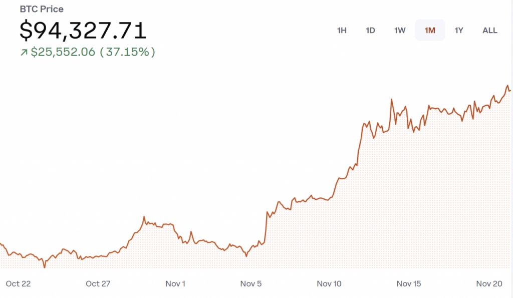 한국시간 21일 오전 6시18분 기준 최근 한 달 간 암호화폐 비트코인 가격 추이. 괄호한 상승률은 최근 한 달 기준 /사진=코인베이스 