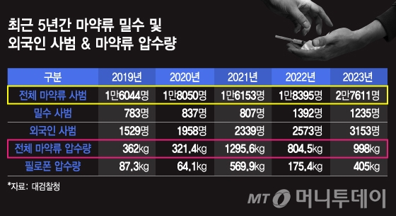 최근 5년간 마약류 밀수 및 외국인 사범 & 마약류 압수량/그래픽=김지영