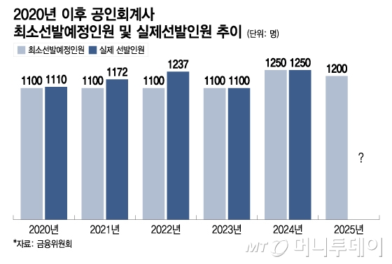 2020년 이후 공인회계사 최소선발예정인원 및 실제선발인원 추이. /그래픽=이지혜 기자.