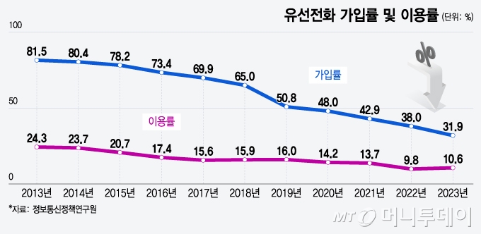 유선전화 가입률 및 이용률/그래픽=윤선정