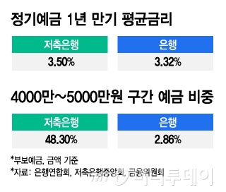 정기예금 1년 만기 평균금리 및 4000만~5000만원 구간 예금 비중/그래픽=김지영