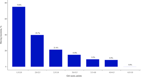 그릿 점수에 따른 불면증 유병률. 점수가 높을수록(오른쪽으로 갈수록) 불면증 유병률이 낮다./사진=분당서울대병원