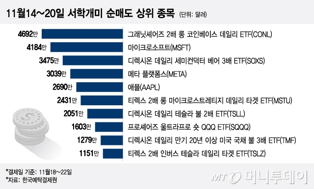 11월14~20일 서학개미 순매도 상위 종목/그래픽=이지혜