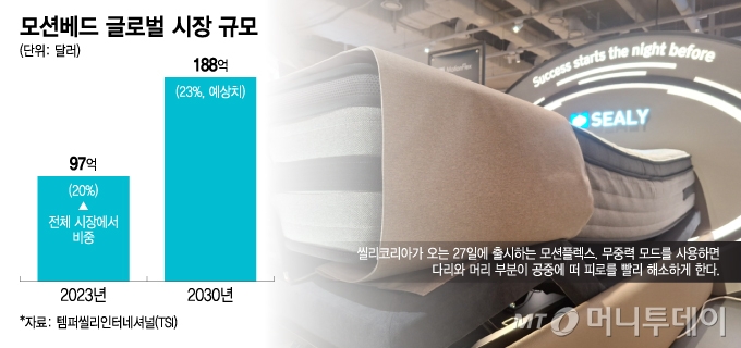 모션베드 글로벌 시장 규모 - 복사본/그래픽=이지혜