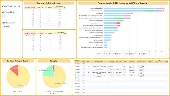LSK글로벌PS가 제공 중인 임상 데이터 시각화 서비스 화면 갈무리. 데이터 상 특이점을 단순 수치화가 아닌 시각화로 구현해 변수와 위험요인 조기 발견이 용이하고, 고객사가 실시간 모니터링 가능해 신속한 의사결정이 가능한 것이 특징이다. /자료=LSK글로벌PS