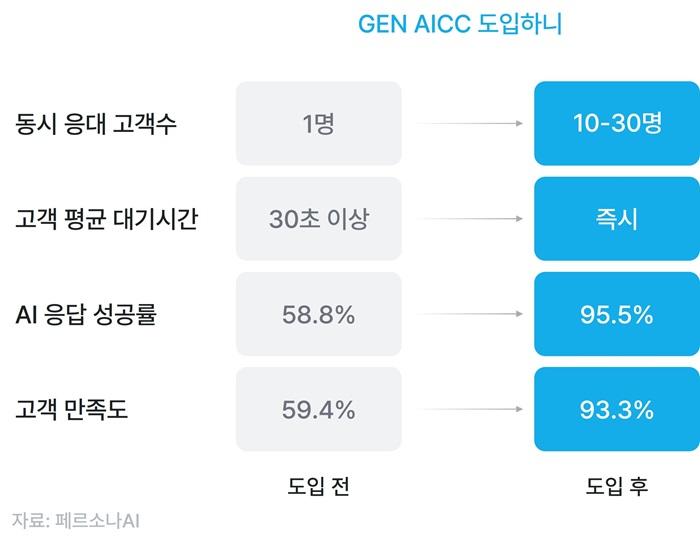 페르소나AI가 AI 에이전트를 활용해 성능을 높인 'GEN AICC'를 선보였다./사진제공=페르소나AI