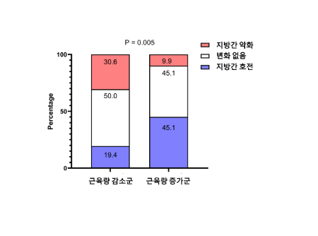 사지근육량의 변화에 따른 지방간 호전 및 악화 여부를 분석 결과. 사지 근육량 증가시 대조군에 비해 1.78배 지방간 호전을 유도하는 것으로 확인된다./사진=가톨릭대 성빈센트병원