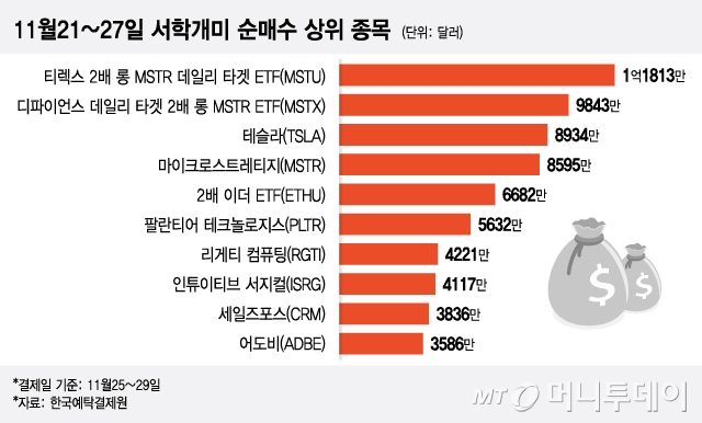 11월21~27일 서학개미 순매수 상위 종목/그래픽=이지혜