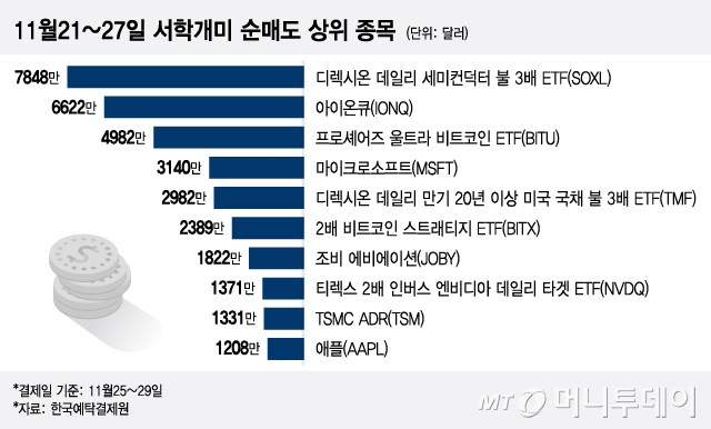 11월21~27일 서학개미 순매도 상위 종목/그래픽=이지혜