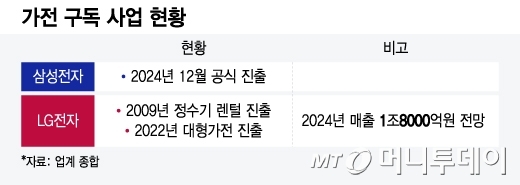 가전-구독-사업-현황/그래픽=최헌정