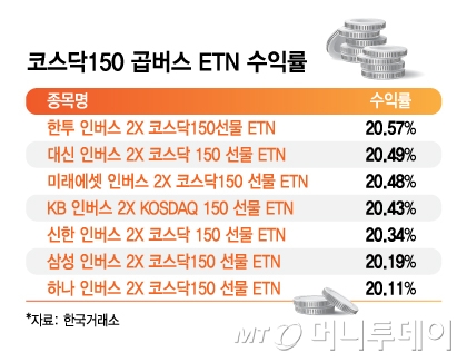 코스닥150 곱버스 ETN 수익률/그래픽=김지영 기자