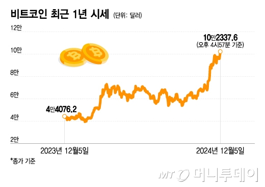 비트코인 최근 1년 시세/그래픽=이지혜