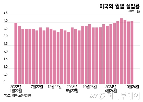 미국의 월별 실업률/그래픽=이지혜