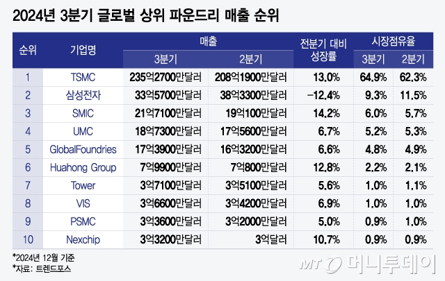 2024년 3분기 글로벌 상위 파운드리 매출 순위/그래픽=윤선정
