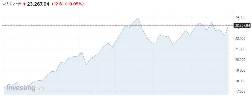 대만 증시 벤치마크 가권지수 1년 추이/사진=인베스팅닷컴
