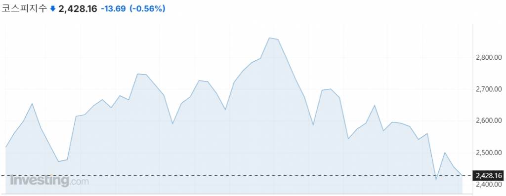 코스피지수 1년 추이/사진=인베스팅닷컴