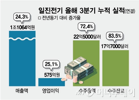 일진전기 올해 3분기 누적 실적(연결)/그래픽=임종철 기자